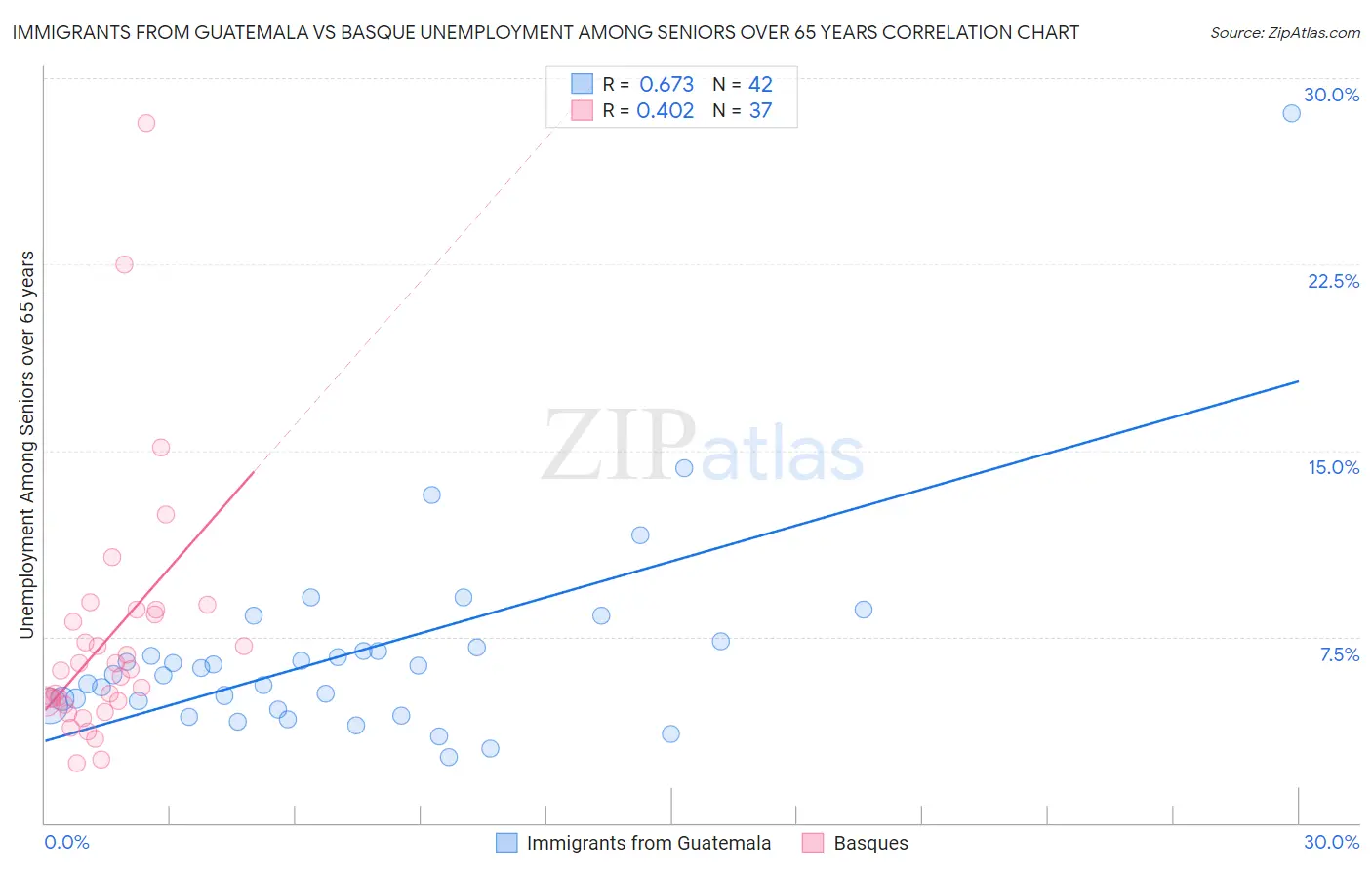 Immigrants from Guatemala vs Basque Unemployment Among Seniors over 65 years