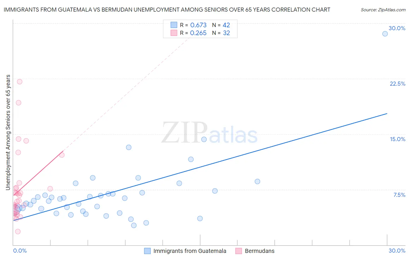 Immigrants from Guatemala vs Bermudan Unemployment Among Seniors over 65 years