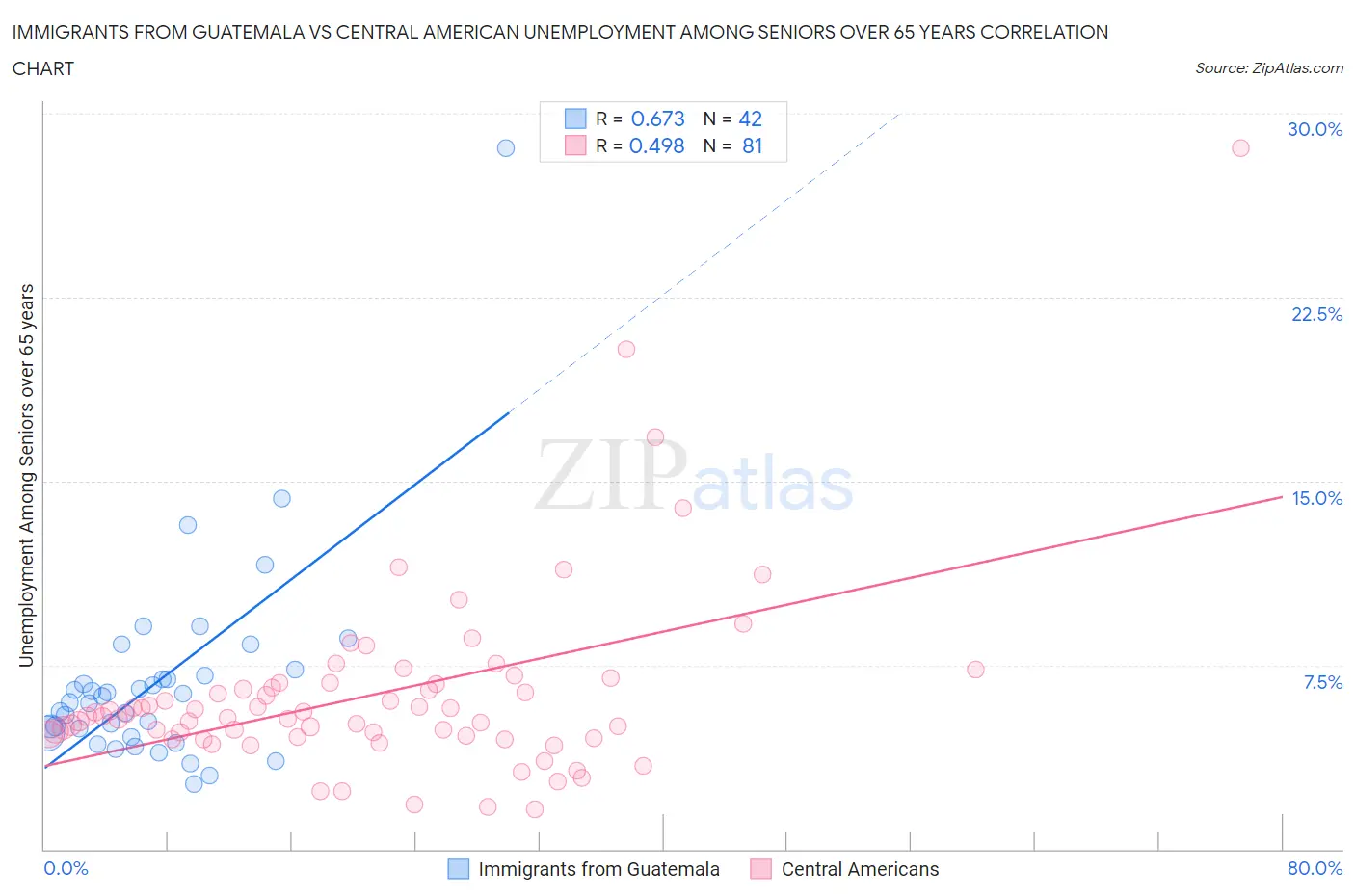 Immigrants from Guatemala vs Central American Unemployment Among Seniors over 65 years