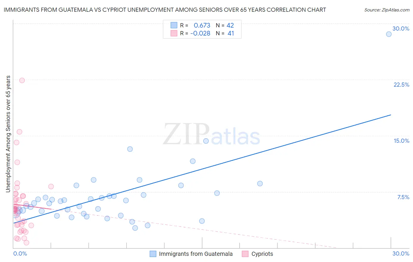 Immigrants from Guatemala vs Cypriot Unemployment Among Seniors over 65 years