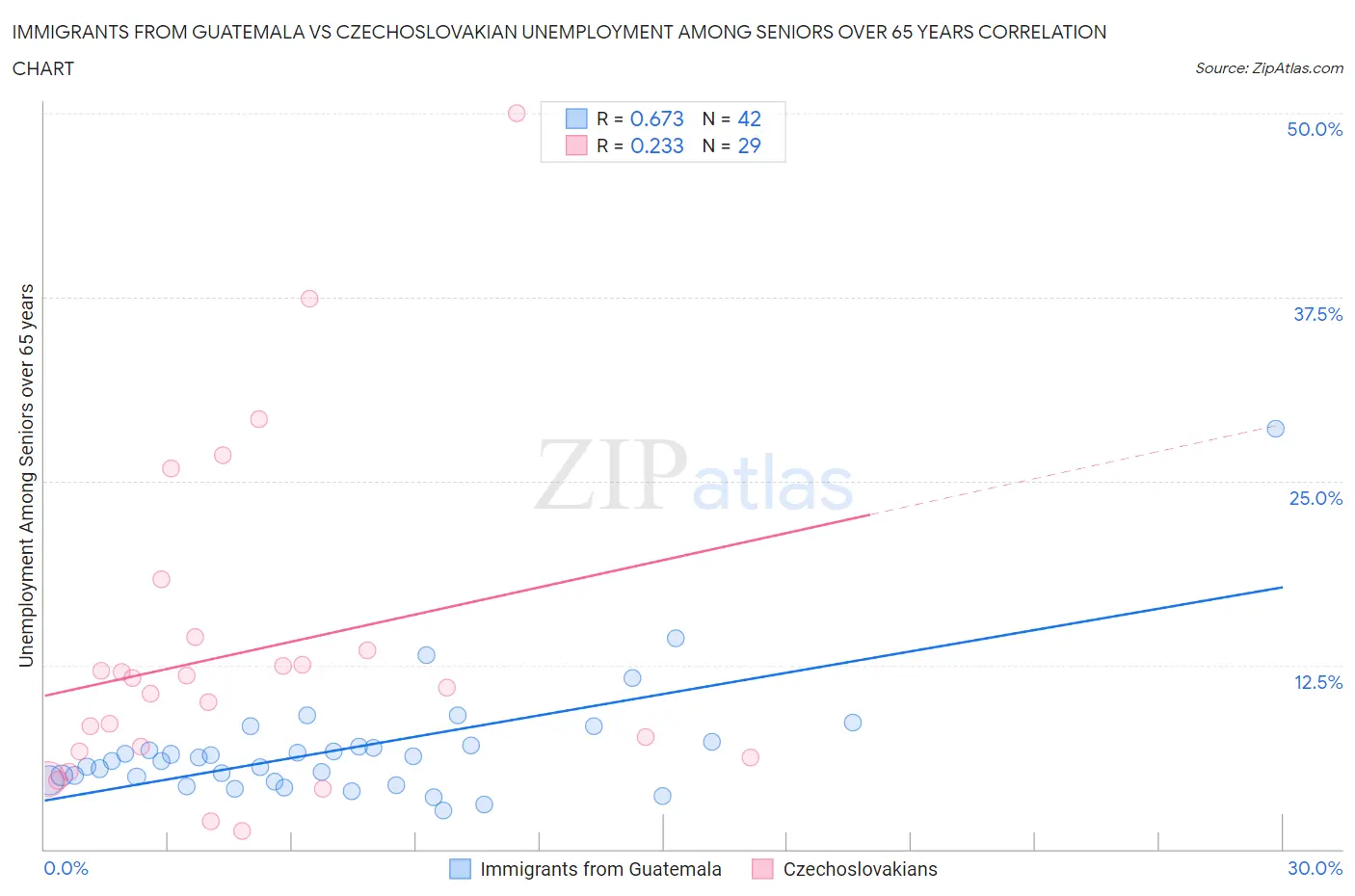 Immigrants from Guatemala vs Czechoslovakian Unemployment Among Seniors over 65 years