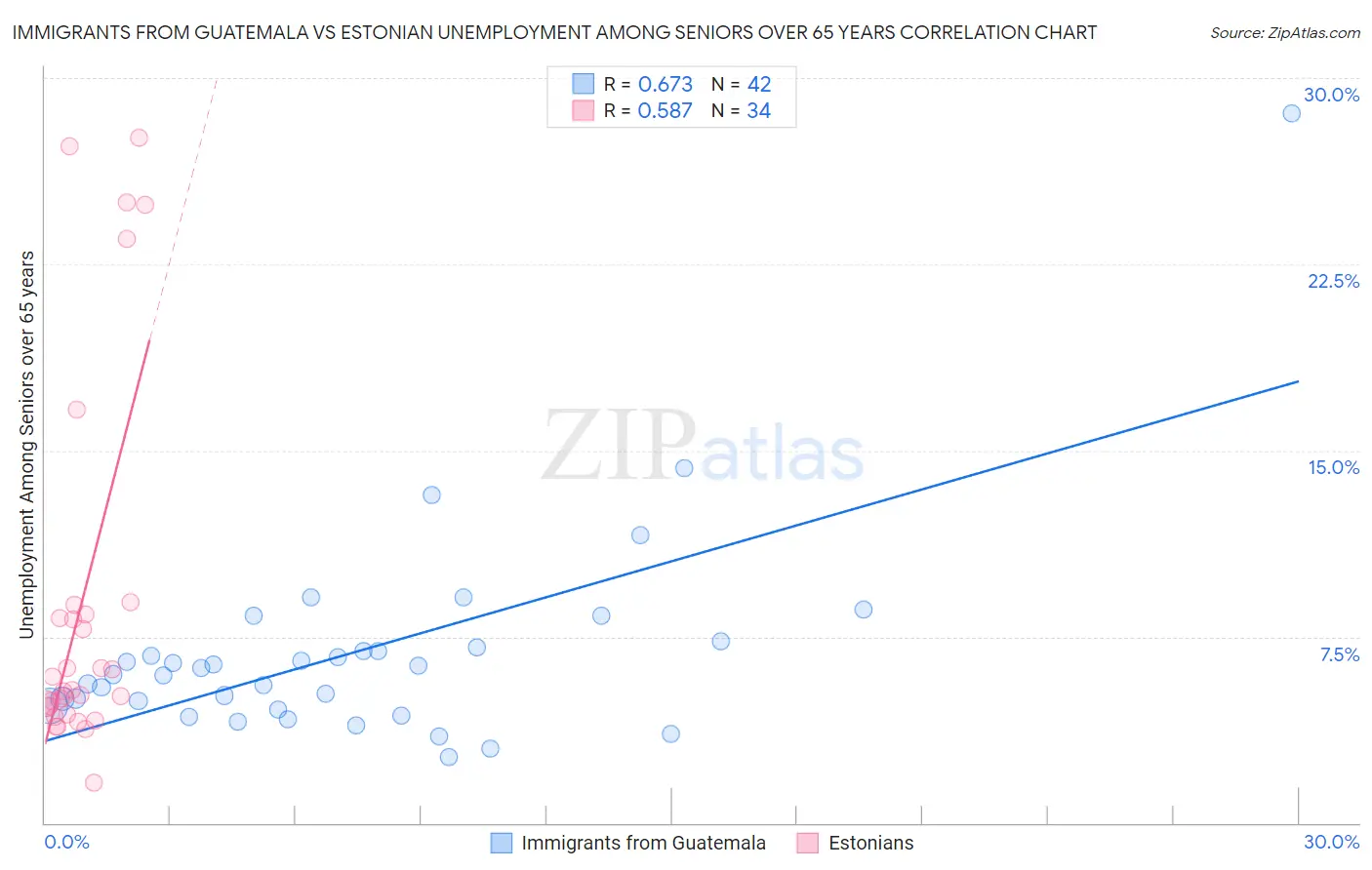Immigrants from Guatemala vs Estonian Unemployment Among Seniors over 65 years