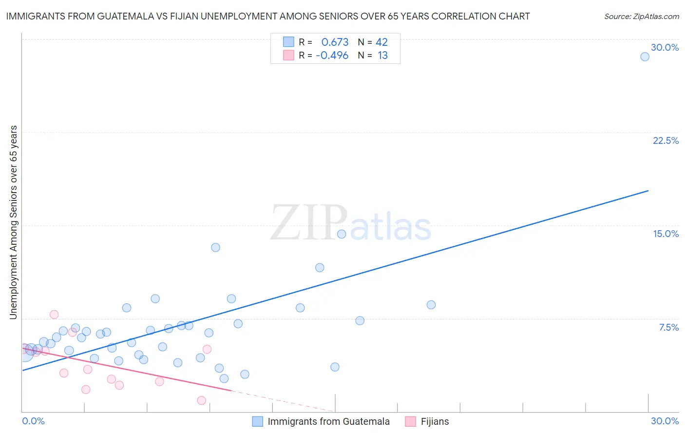 Immigrants from Guatemala vs Fijian Unemployment Among Seniors over 65 years