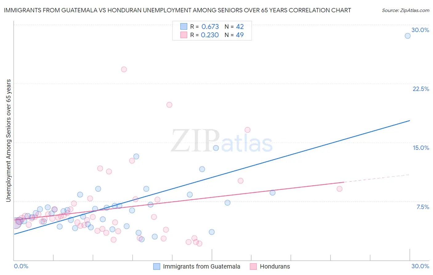 Immigrants from Guatemala vs Honduran Unemployment Among Seniors over 65 years