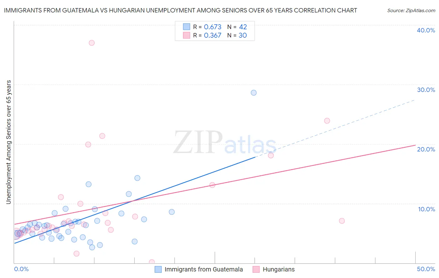Immigrants from Guatemala vs Hungarian Unemployment Among Seniors over 65 years
