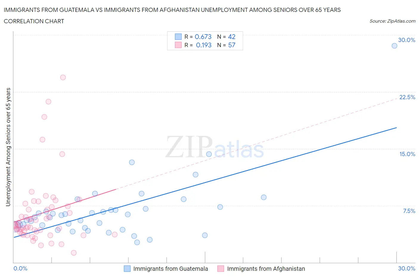 Immigrants from Guatemala vs Immigrants from Afghanistan Unemployment Among Seniors over 65 years