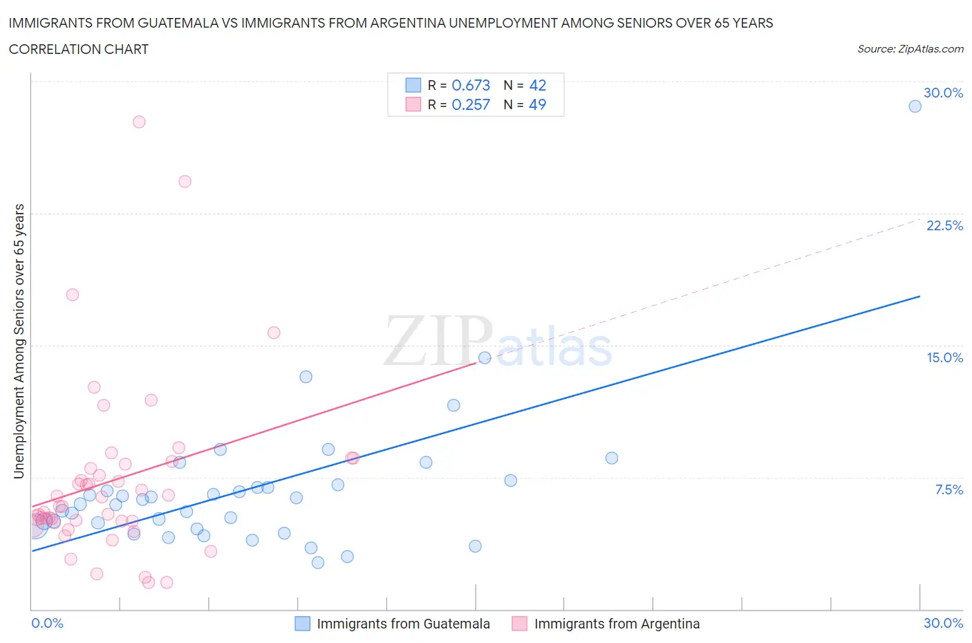 Immigrants from Guatemala vs Immigrants from Argentina Unemployment Among Seniors over 65 years