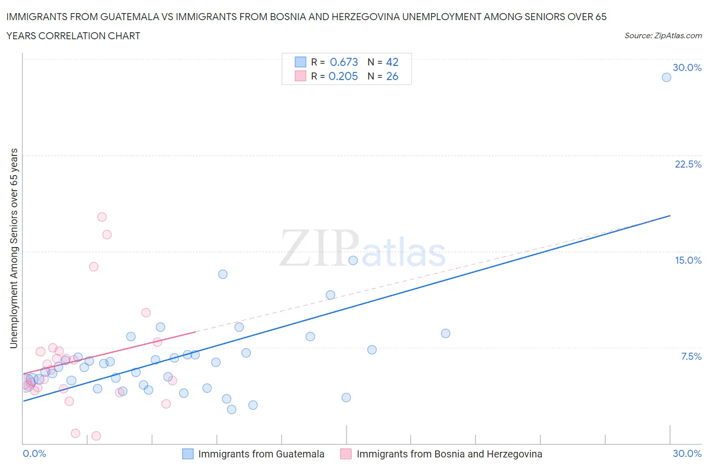 Immigrants from Guatemala vs Immigrants from Bosnia and Herzegovina Unemployment Among Seniors over 65 years