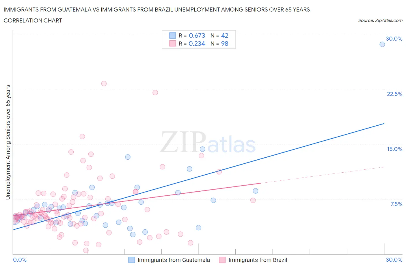 Immigrants from Guatemala vs Immigrants from Brazil Unemployment Among Seniors over 65 years