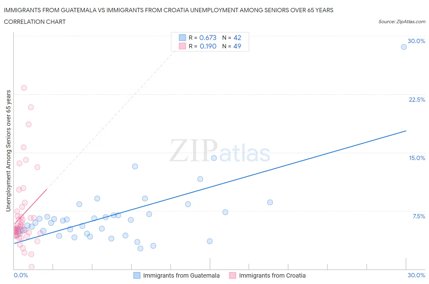 Immigrants from Guatemala vs Immigrants from Croatia Unemployment Among Seniors over 65 years