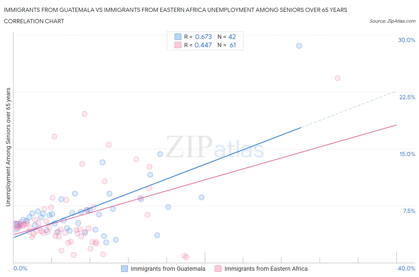 Immigrants from Guatemala vs Immigrants from Eastern Africa Unemployment Among Seniors over 65 years