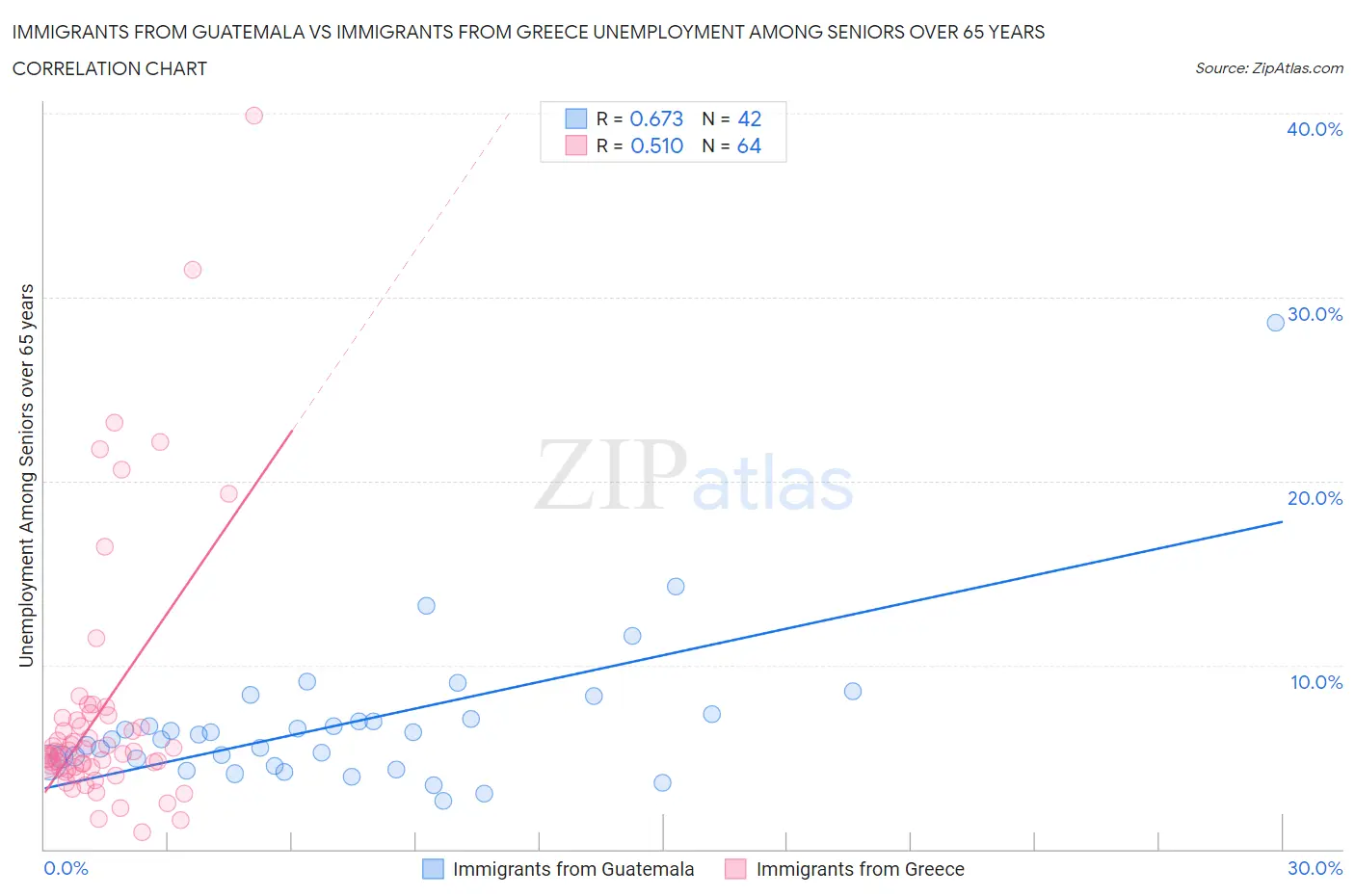 Immigrants from Guatemala vs Immigrants from Greece Unemployment Among Seniors over 65 years