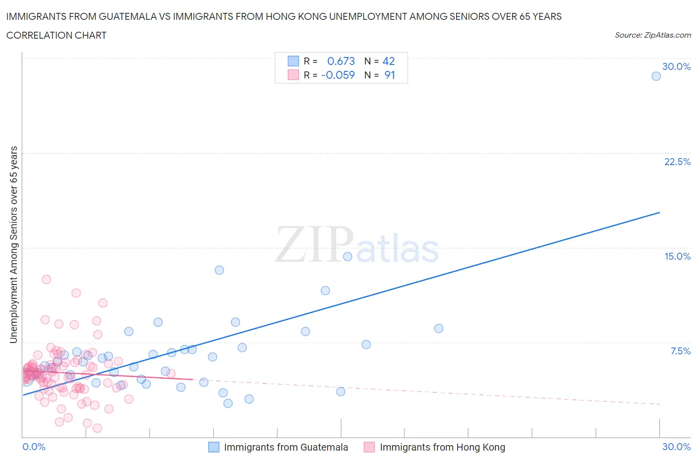 Immigrants from Guatemala vs Immigrants from Hong Kong Unemployment Among Seniors over 65 years