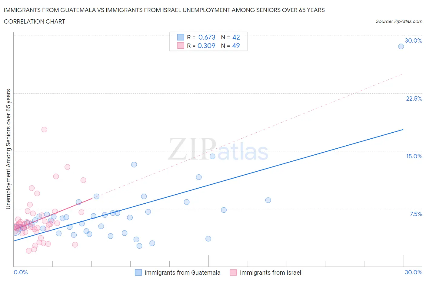Immigrants from Guatemala vs Immigrants from Israel Unemployment Among Seniors over 65 years