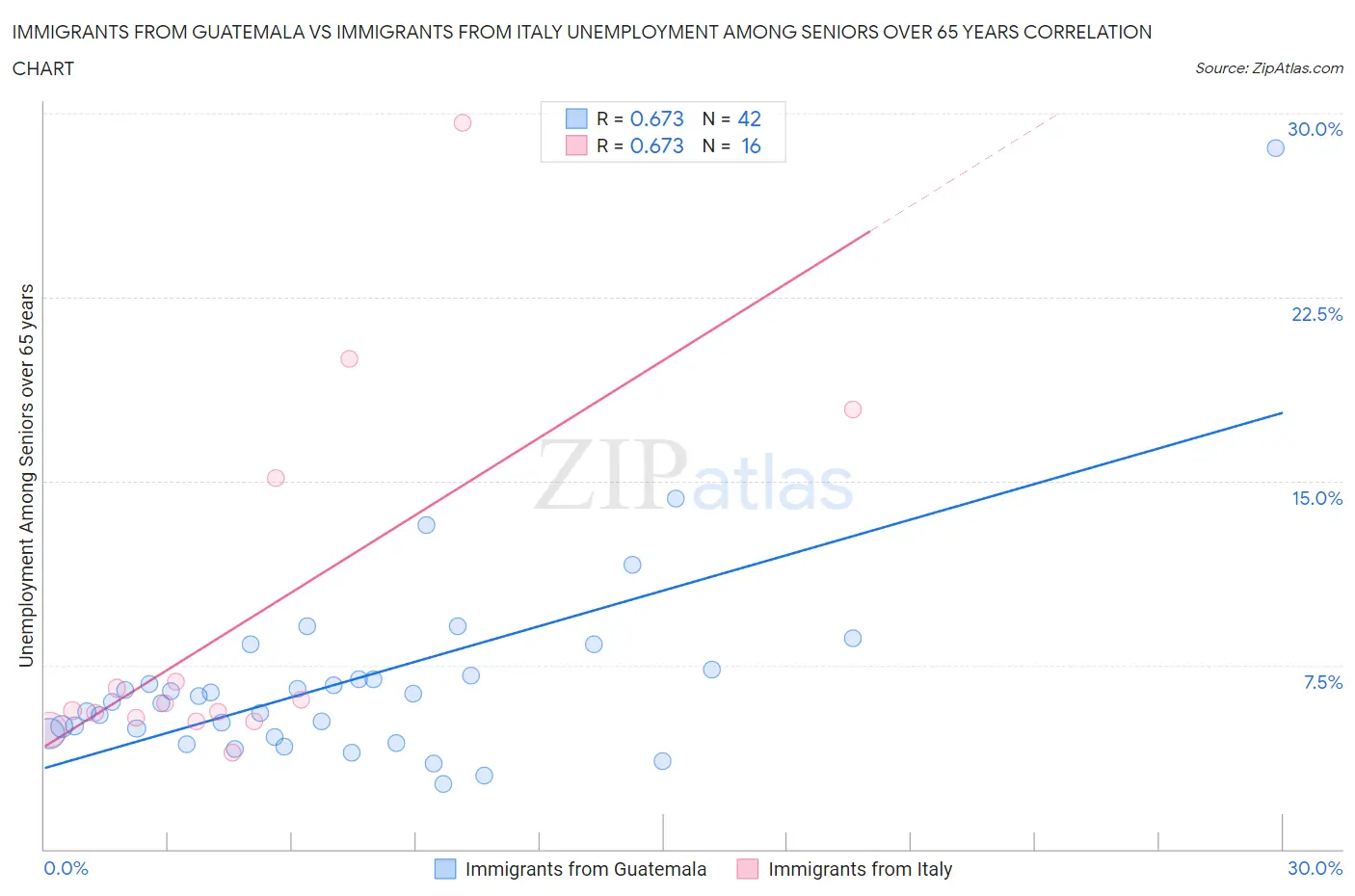 Immigrants from Guatemala vs Immigrants from Italy Unemployment Among Seniors over 65 years