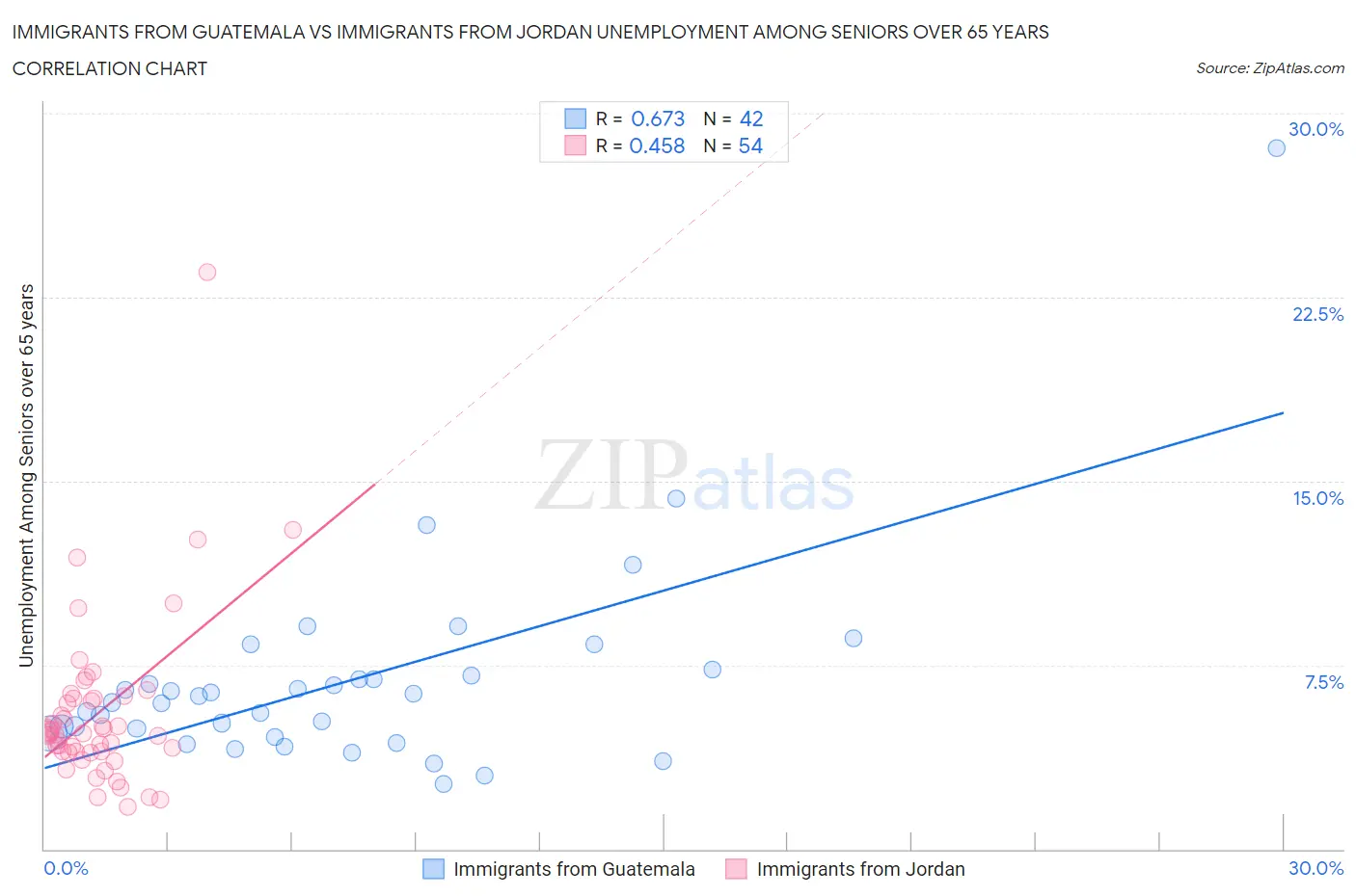 Immigrants from Guatemala vs Immigrants from Jordan Unemployment Among Seniors over 65 years