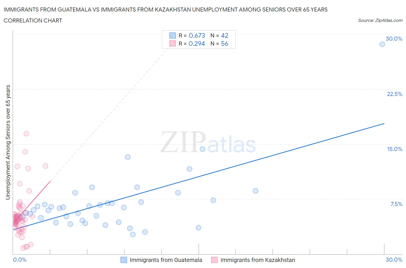 Immigrants from Guatemala vs Immigrants from Kazakhstan Unemployment Among Seniors over 65 years