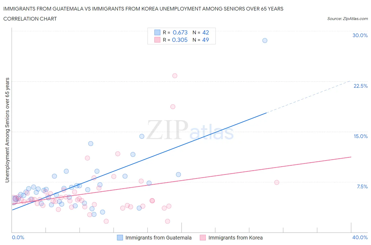 Immigrants from Guatemala vs Immigrants from Korea Unemployment Among Seniors over 65 years