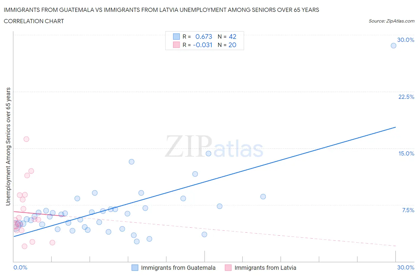 Immigrants from Guatemala vs Immigrants from Latvia Unemployment Among Seniors over 65 years