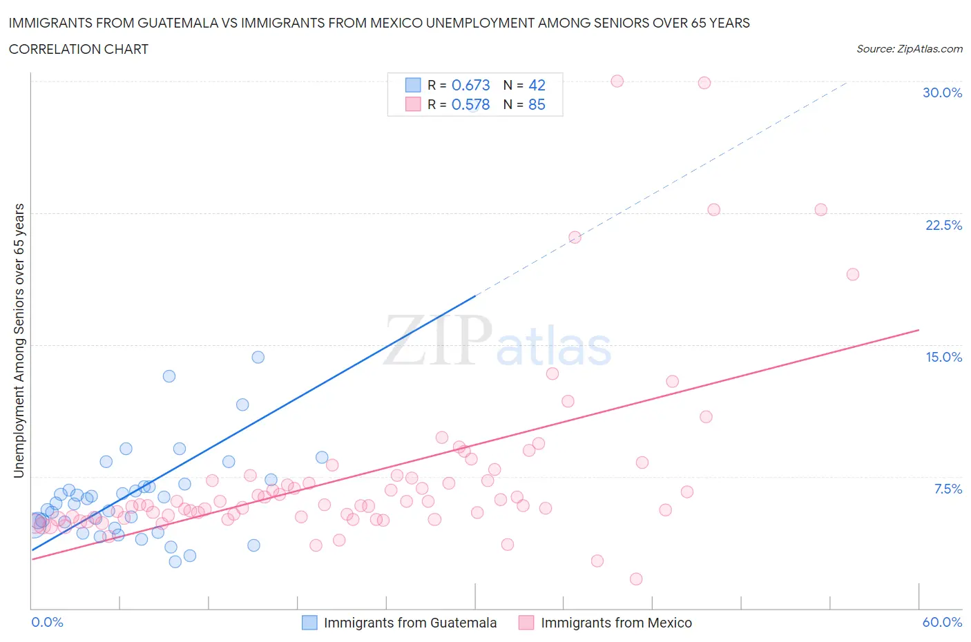 Immigrants from Guatemala vs Immigrants from Mexico Unemployment Among Seniors over 65 years