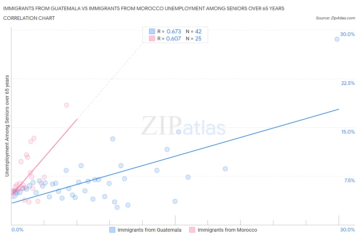Immigrants from Guatemala vs Immigrants from Morocco Unemployment Among Seniors over 65 years