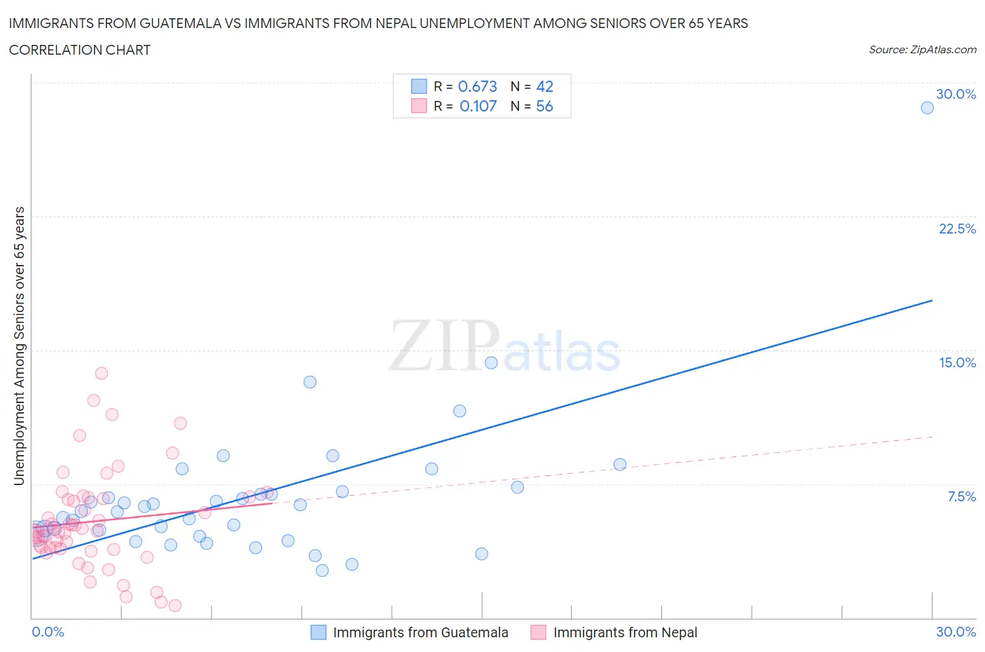 Immigrants from Guatemala vs Immigrants from Nepal Unemployment Among Seniors over 65 years