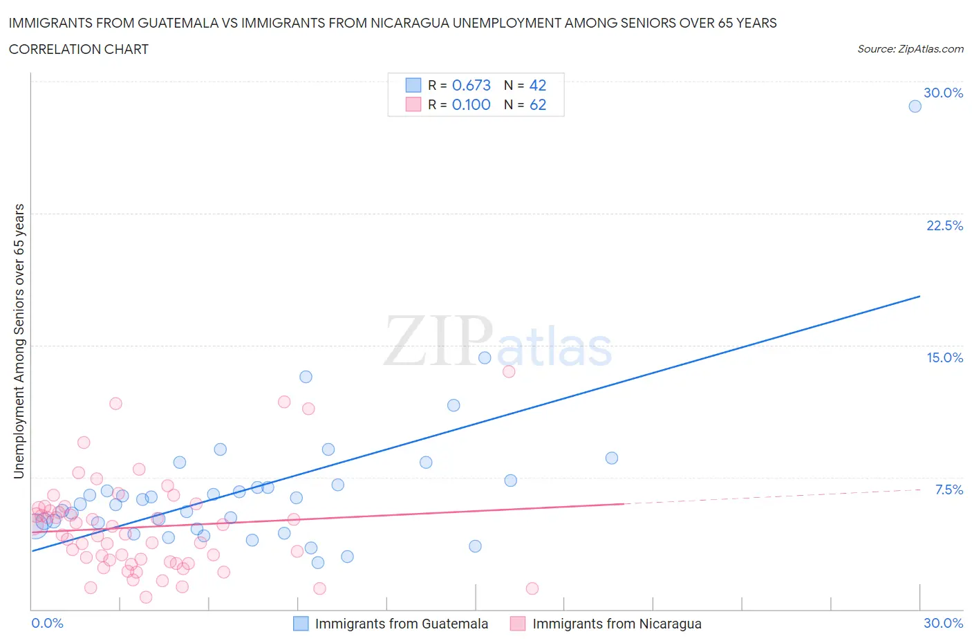 Immigrants from Guatemala vs Immigrants from Nicaragua Unemployment Among Seniors over 65 years