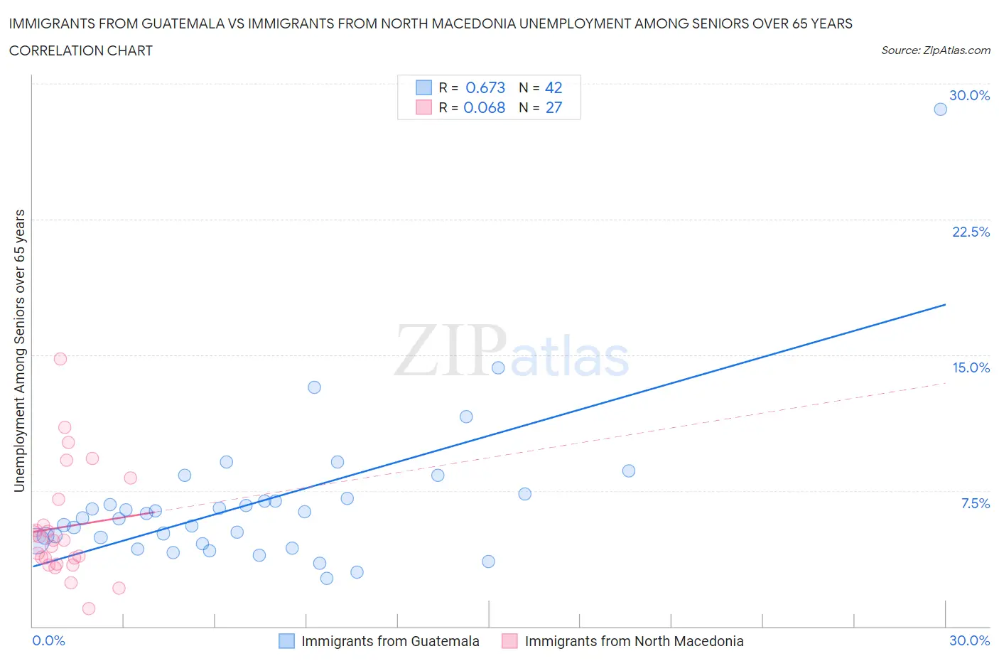 Immigrants from Guatemala vs Immigrants from North Macedonia Unemployment Among Seniors over 65 years