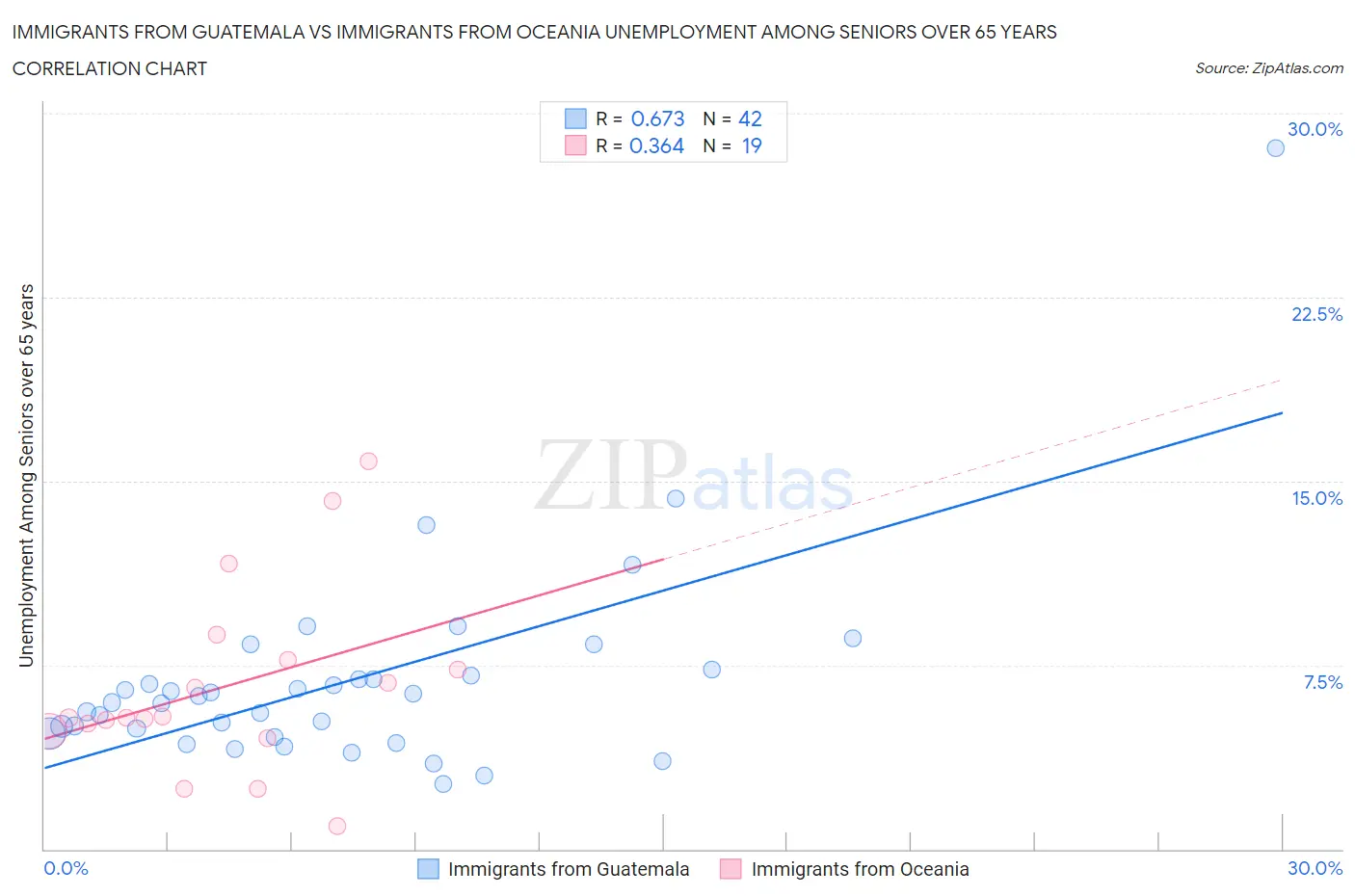 Immigrants from Guatemala vs Immigrants from Oceania Unemployment Among Seniors over 65 years