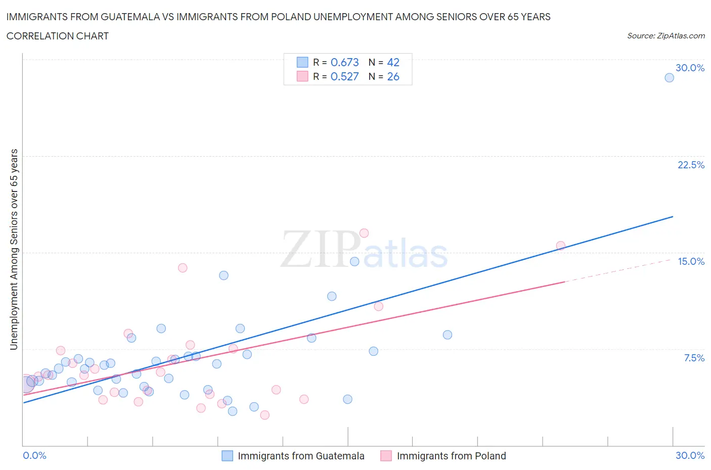Immigrants from Guatemala vs Immigrants from Poland Unemployment Among Seniors over 65 years