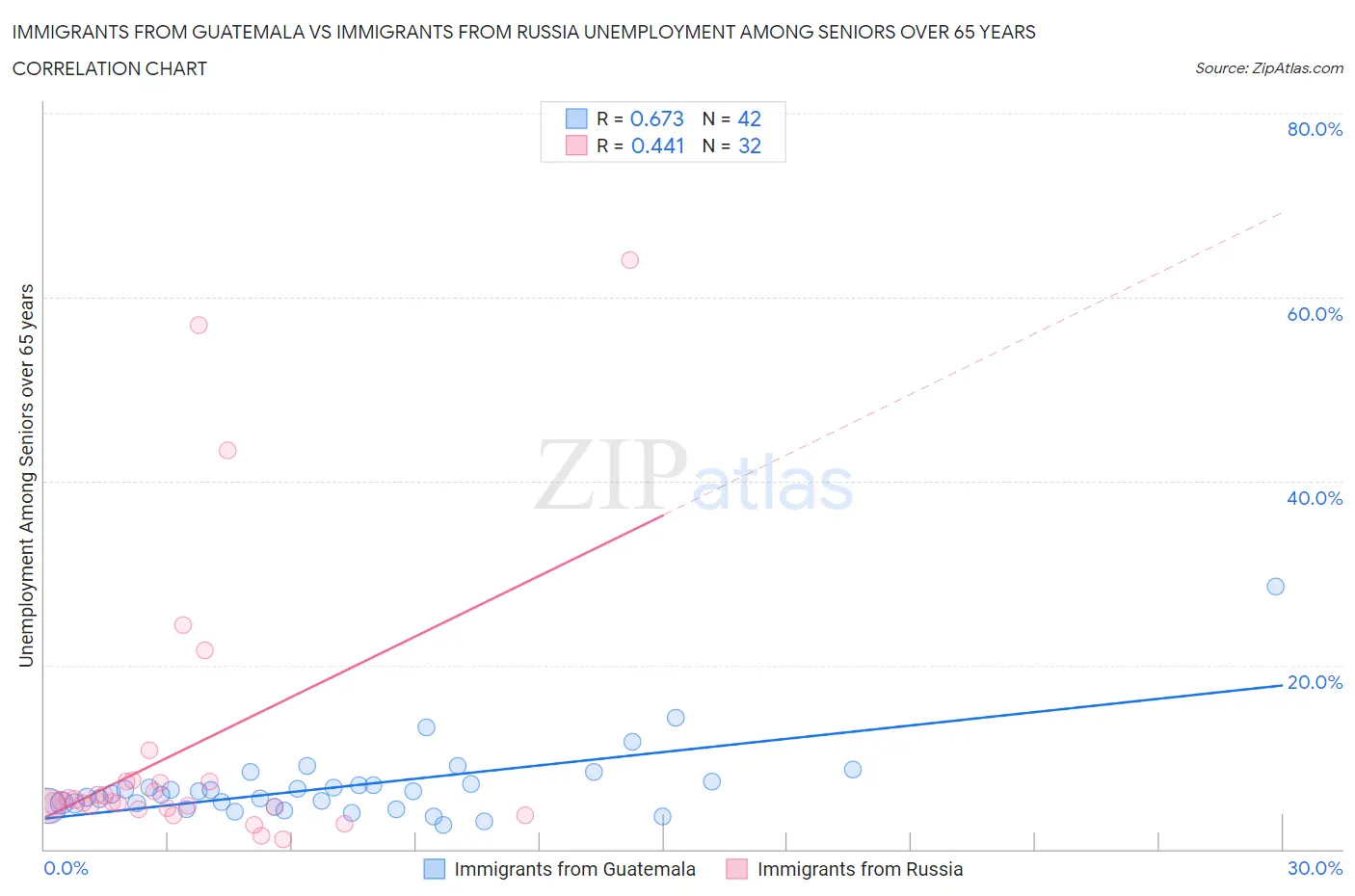 Immigrants from Guatemala vs Immigrants from Russia Unemployment Among Seniors over 65 years