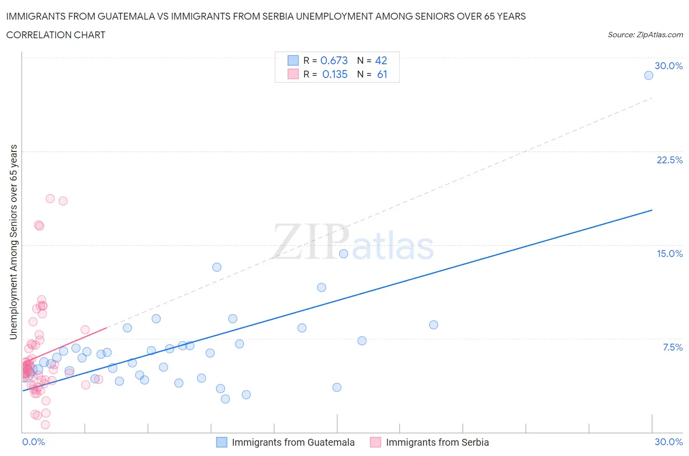 Immigrants from Guatemala vs Immigrants from Serbia Unemployment Among Seniors over 65 years