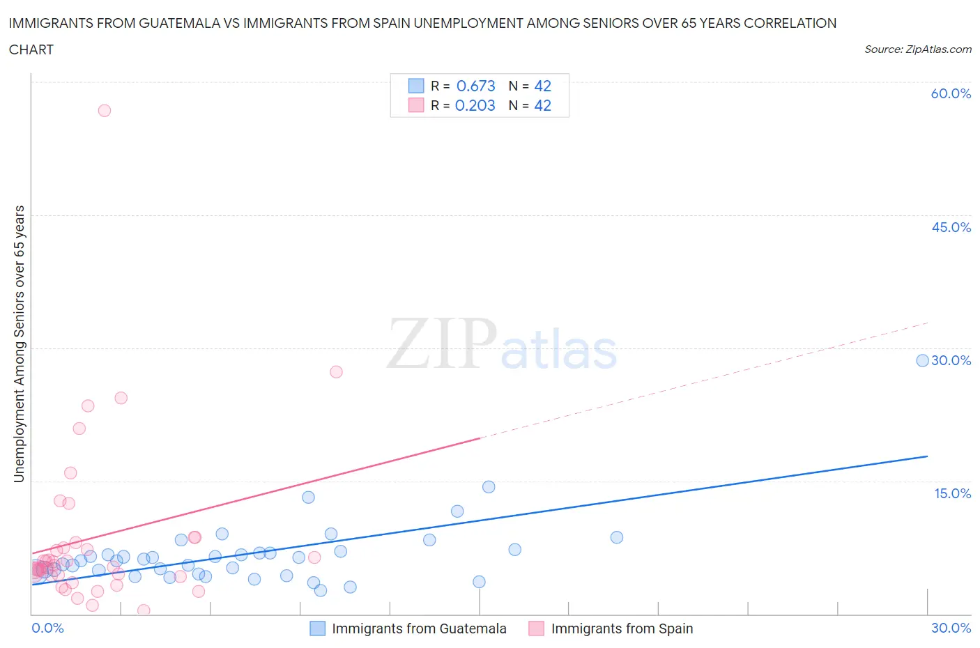 Immigrants from Guatemala vs Immigrants from Spain Unemployment Among Seniors over 65 years
