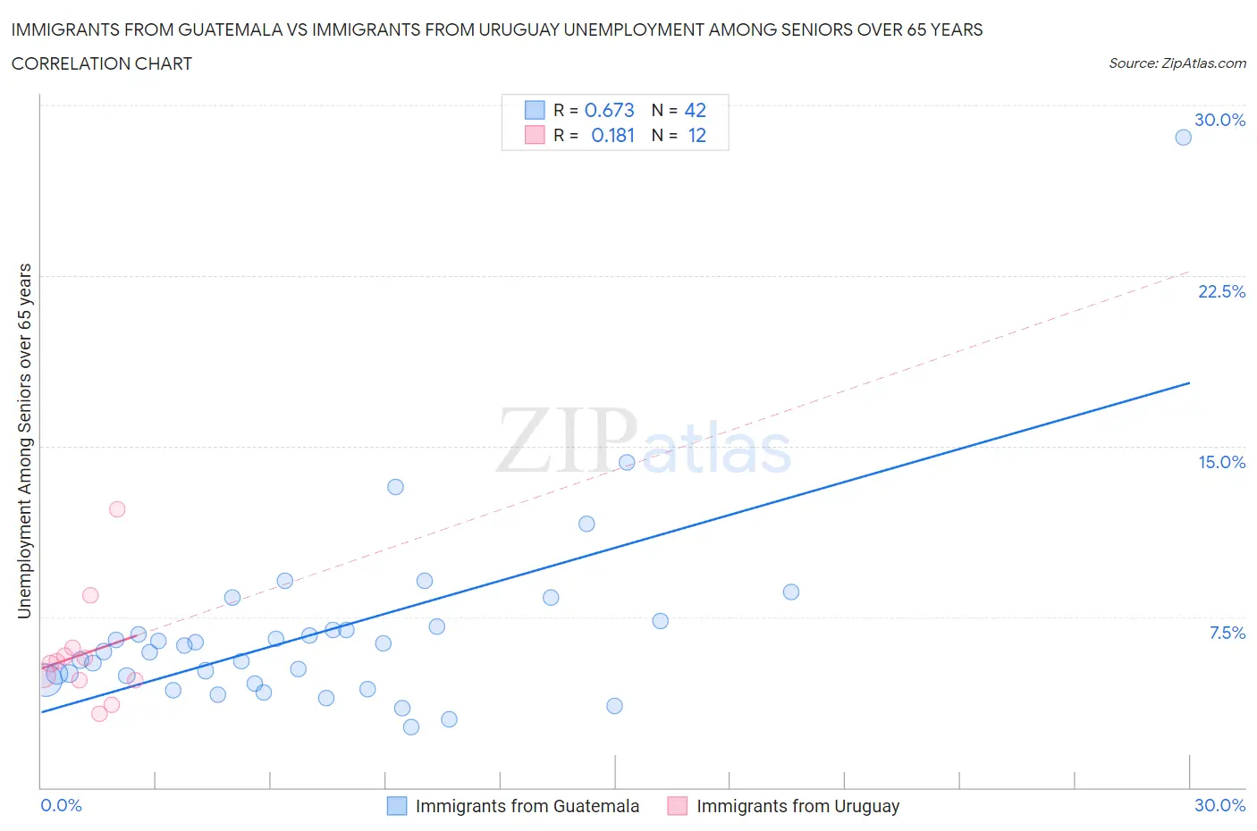 Immigrants from Guatemala vs Immigrants from Uruguay Unemployment Among Seniors over 65 years