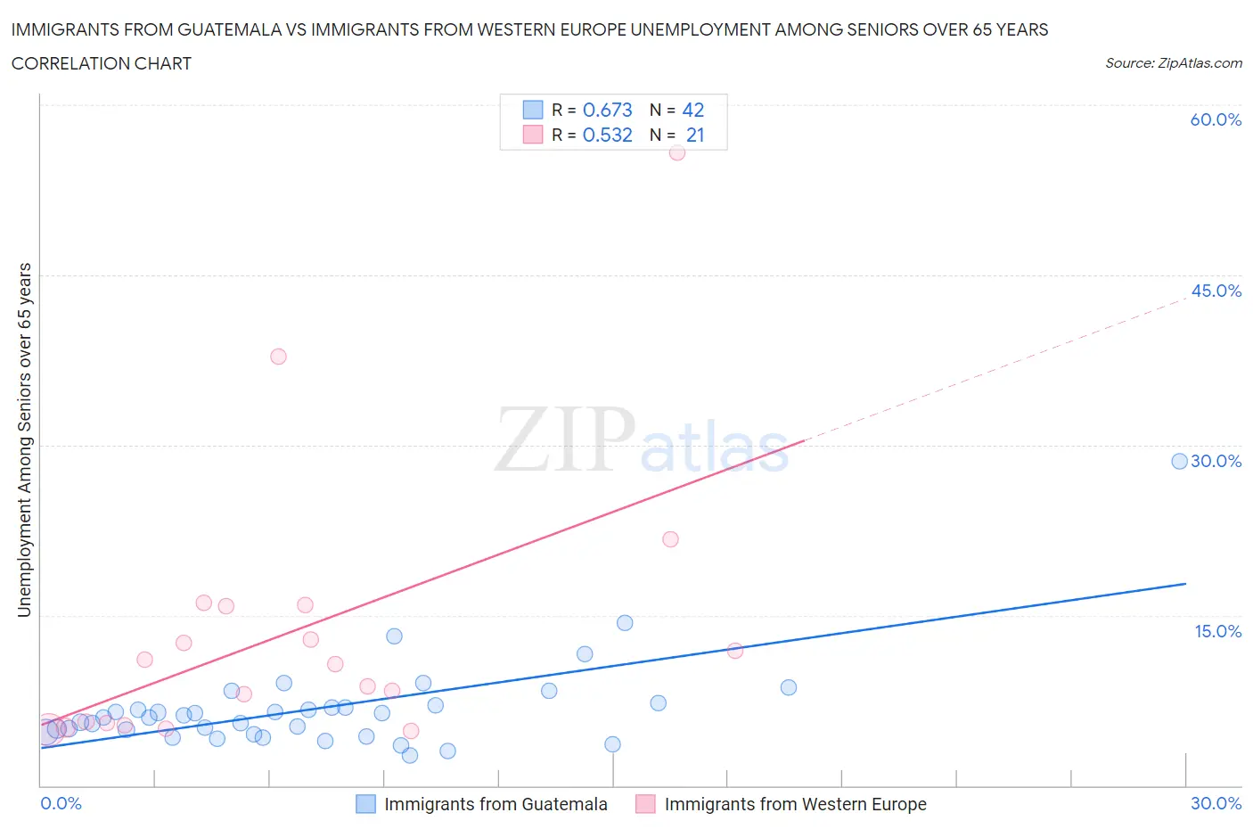 Immigrants from Guatemala vs Immigrants from Western Europe Unemployment Among Seniors over 65 years