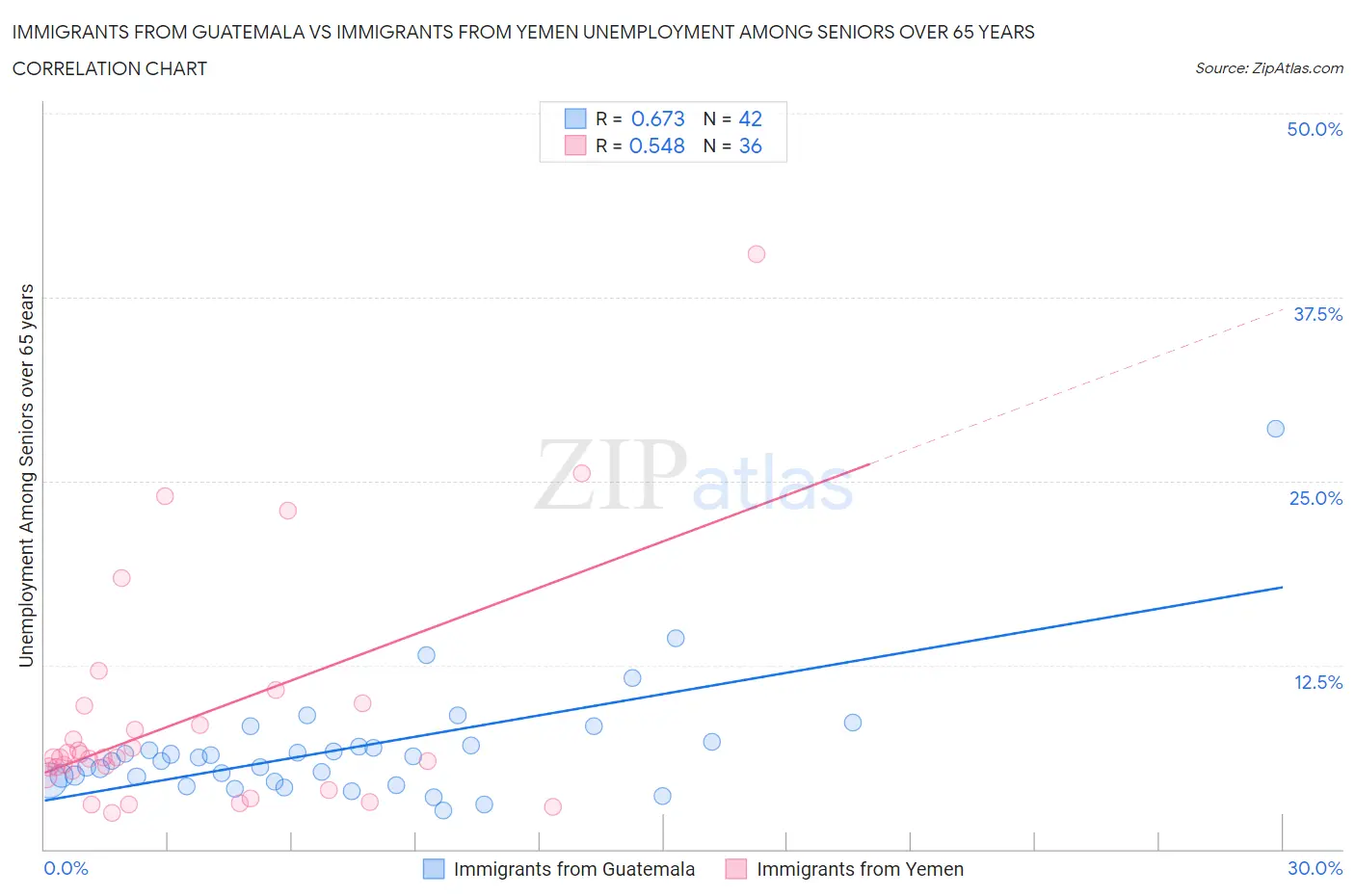 Immigrants from Guatemala vs Immigrants from Yemen Unemployment Among Seniors over 65 years