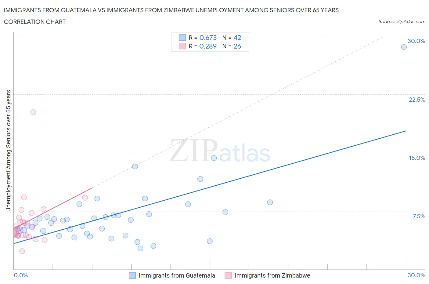 Immigrants from Guatemala vs Immigrants from Zimbabwe Unemployment Among Seniors over 65 years