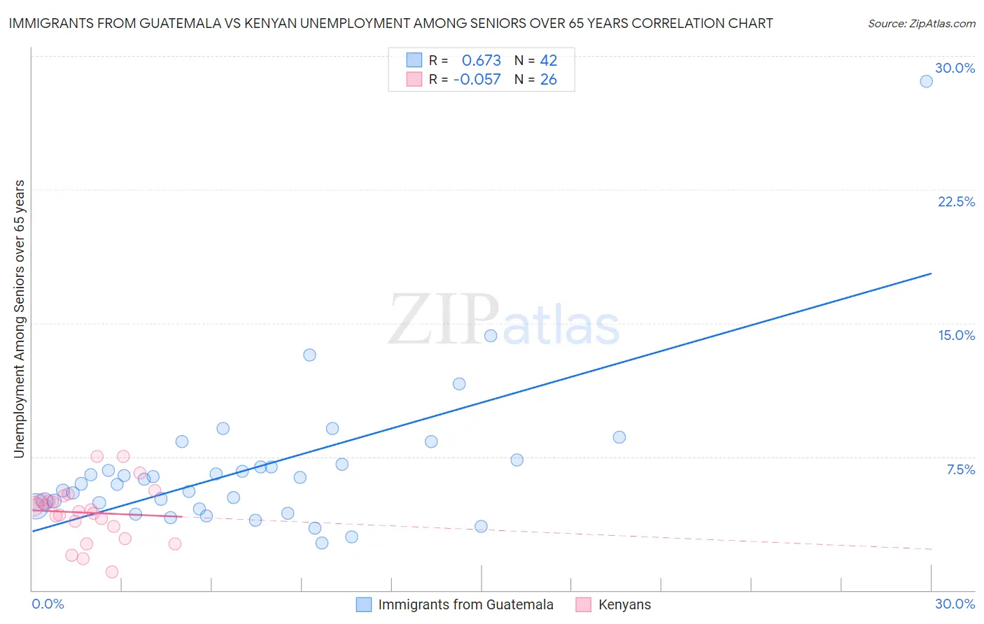 Immigrants from Guatemala vs Kenyan Unemployment Among Seniors over 65 years