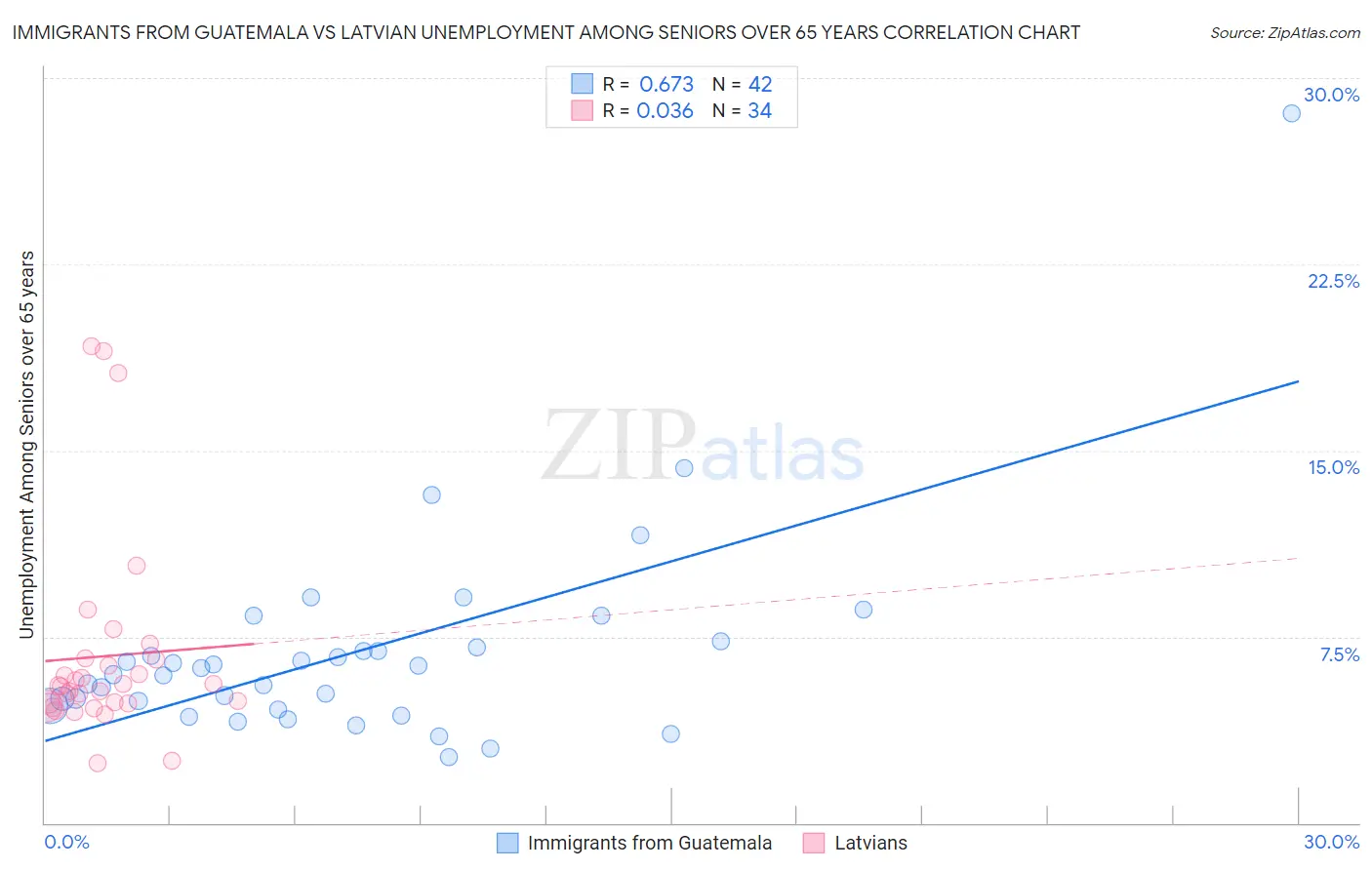 Immigrants from Guatemala vs Latvian Unemployment Among Seniors over 65 years