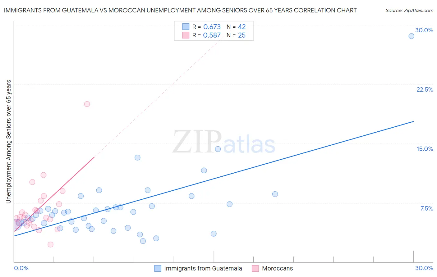 Immigrants from Guatemala vs Moroccan Unemployment Among Seniors over 65 years