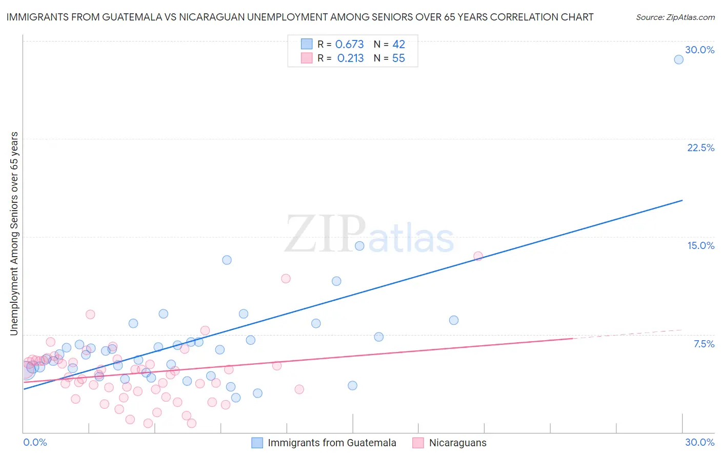 Immigrants from Guatemala vs Nicaraguan Unemployment Among Seniors over 65 years