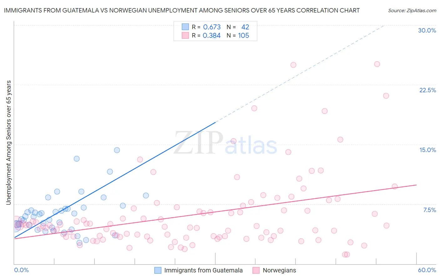 Immigrants from Guatemala vs Norwegian Unemployment Among Seniors over 65 years