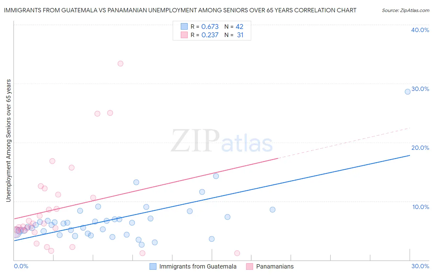 Immigrants from Guatemala vs Panamanian Unemployment Among Seniors over 65 years