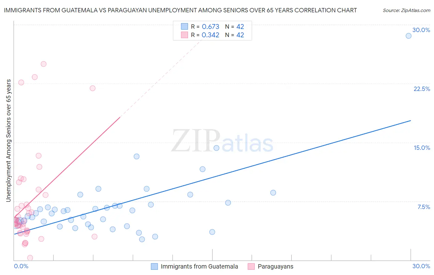 Immigrants from Guatemala vs Paraguayan Unemployment Among Seniors over 65 years