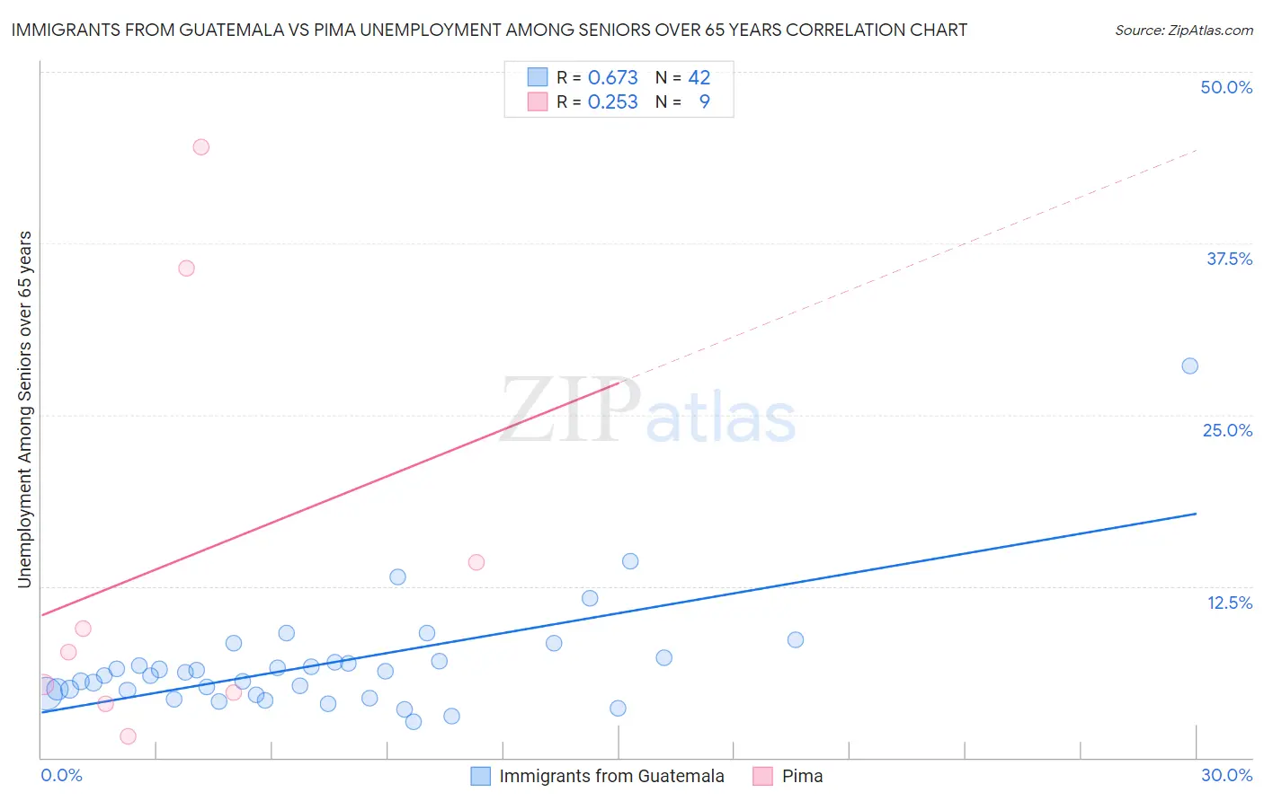 Immigrants from Guatemala vs Pima Unemployment Among Seniors over 65 years