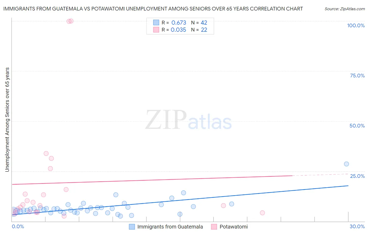 Immigrants from Guatemala vs Potawatomi Unemployment Among Seniors over 65 years