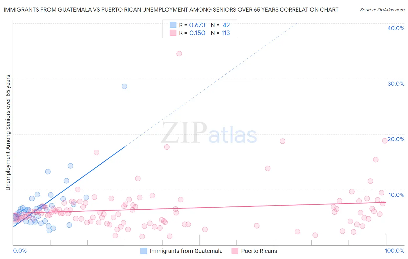 Immigrants from Guatemala vs Puerto Rican Unemployment Among Seniors over 65 years