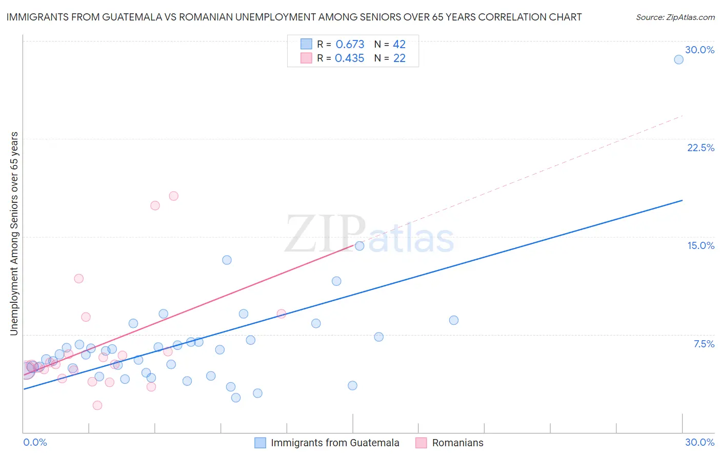Immigrants from Guatemala vs Romanian Unemployment Among Seniors over 65 years