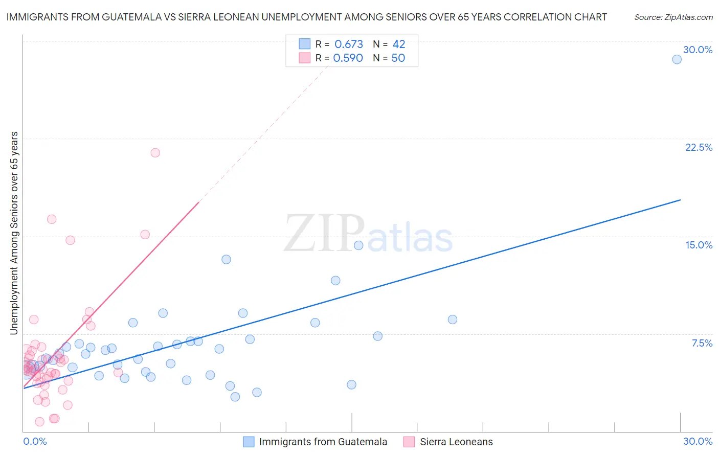 Immigrants from Guatemala vs Sierra Leonean Unemployment Among Seniors over 65 years