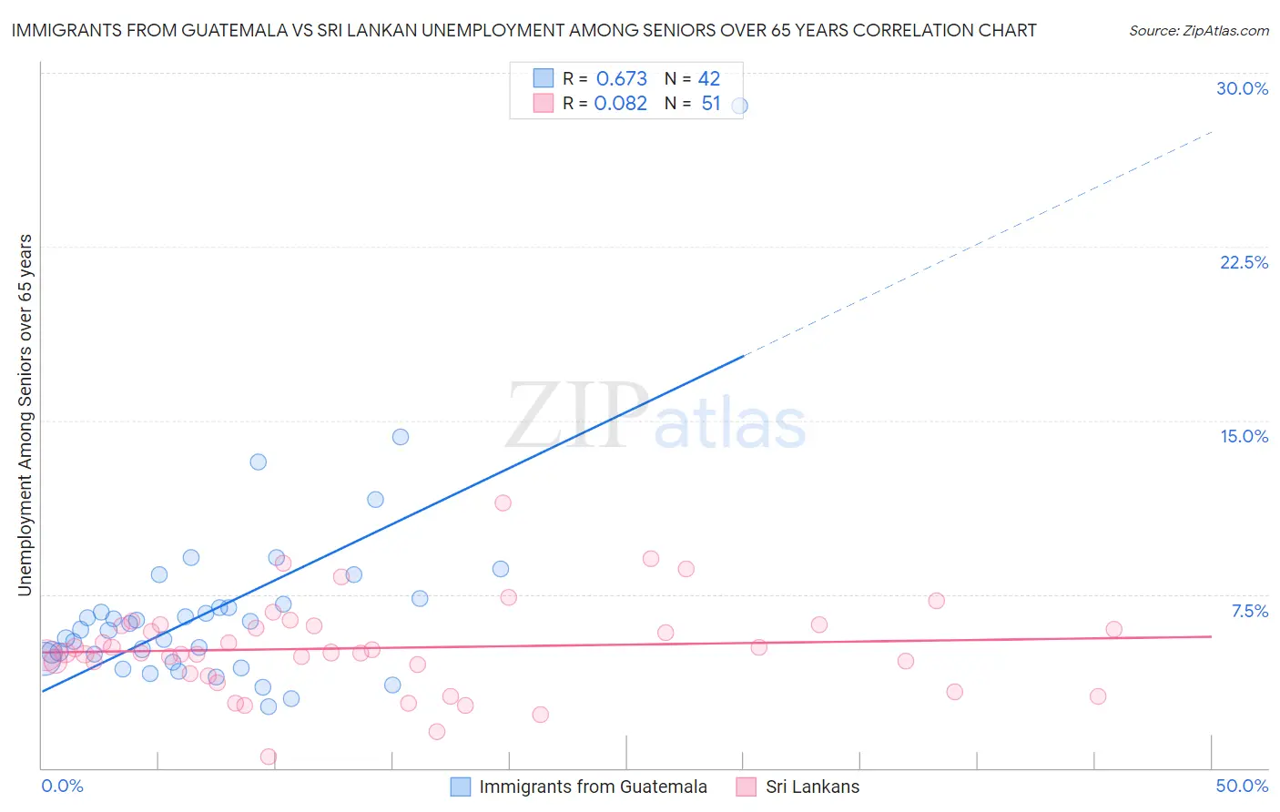 Immigrants from Guatemala vs Sri Lankan Unemployment Among Seniors over 65 years